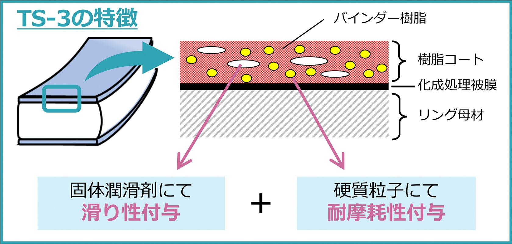 TS-3の特徴　固体潤滑剤にて滑り性付与 + 硬質粒子にて耐摩耗性付与