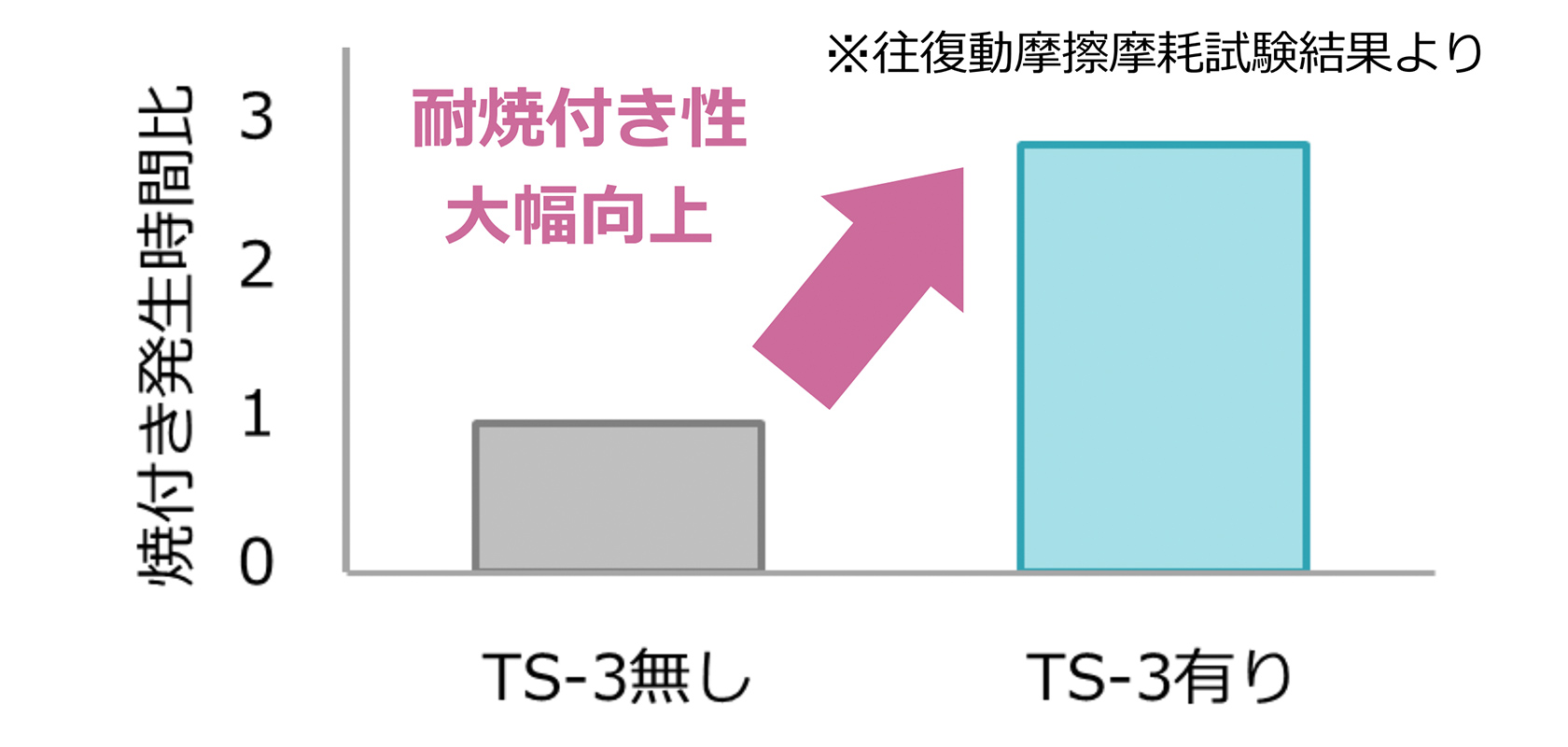 グラフ焼付き発生時間比　TS-3無し→耐焼付き性大幅向上→TS-3有り