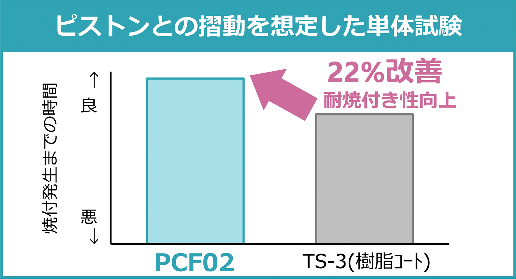 ピストンとの摺動を想定した単体試験　TS-3(樹脂ｺｰﾄ)→22%改善 耐焼付き性向上→PCF02