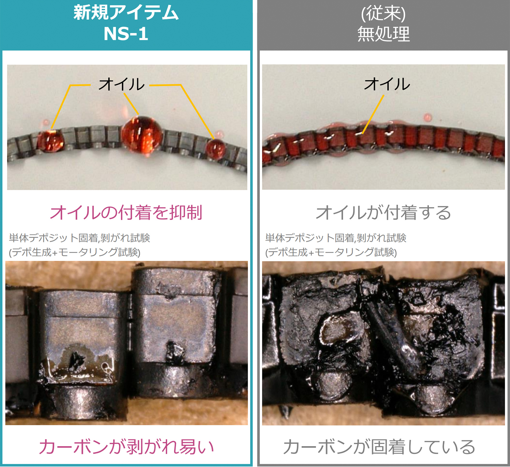 新規アイテム NS-1　オイルの付着を抑制・カーボンが剥がれ易い, (従来)無処理　オイルが付着する・カーボンが固着している