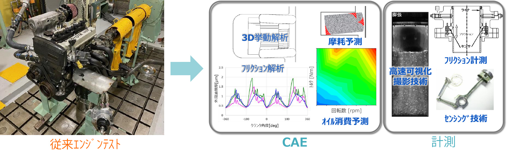 従来ｴﾝｼﾞﾝﾃｽﾄ → CAE・計測