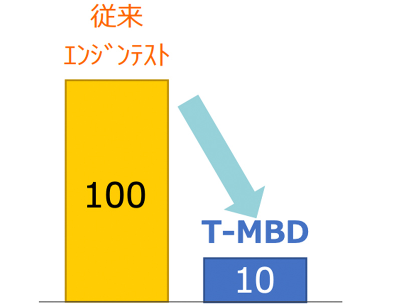 グラフ　従来ｴﾝｼﾞﾝﾃｽﾄ100 → T-MBD10