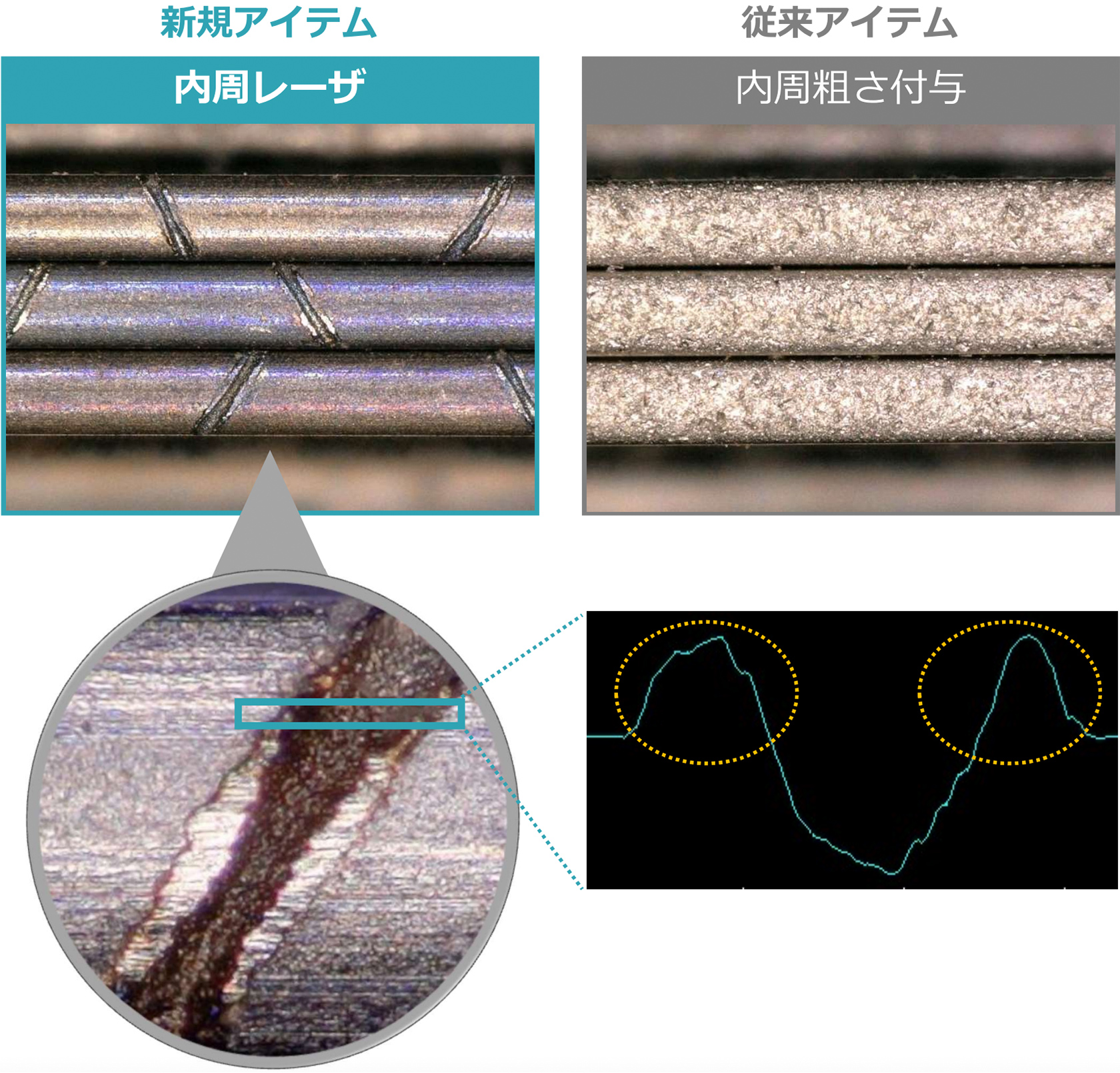 新規アイテム 内周レーザ,従来アイテム 内周粗さ付与