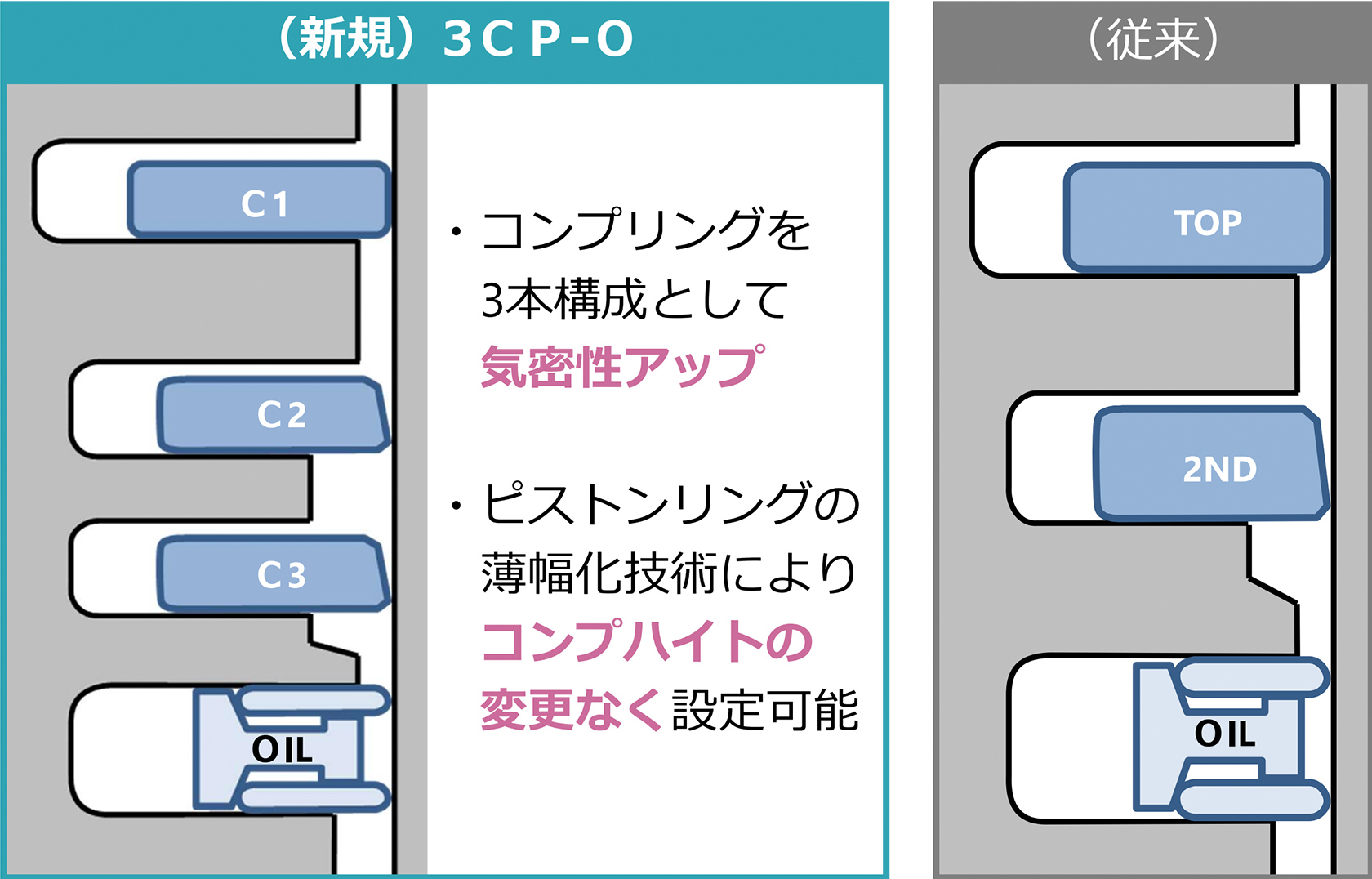 （新規）3ＣＰ-Ｏ　・コンプリングを3本構成として気密性アップ、・ピストンリングの薄幅化技術によりコンプハイトの変更なく設定可能