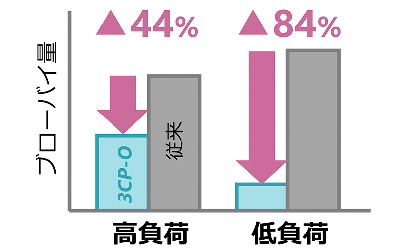 ブローバイ量グラフ　高負荷 従来→▲44%→3CP-O,低負荷 従来→▲84%→3CP-O