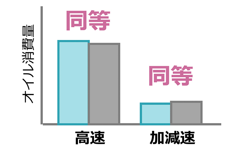 オイル消費量グラフ　高速 同等,加減速 同等