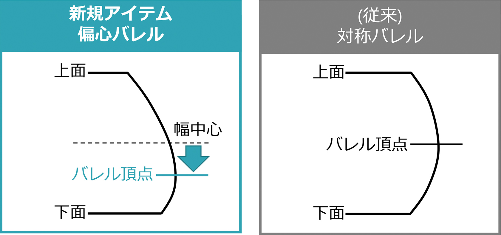 新規アイテム 偏心バレル,(従来)対称バレル