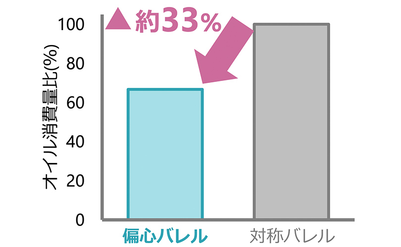 グラフ　高負荷LOC (4400rpm)　オイル消費量比（%）対称バレル→▲約33%→偏心バレル