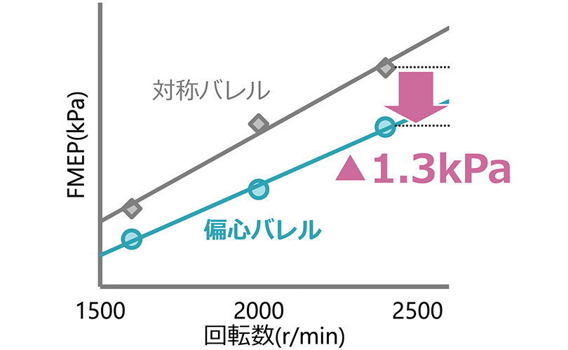 グラフ　ファイアリングフリクション　対称バレル→▲1.3kPa→偏心バレル