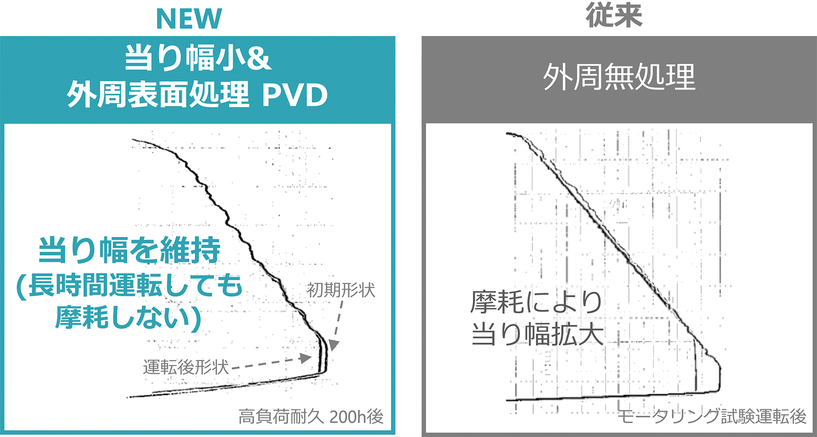 NEW 周表面処理 当り幅小&外周表面処理PVD　当り幅を維持(長時間運転しても摩耗しない),従来 外周無処理 摩耗により当り幅拡大