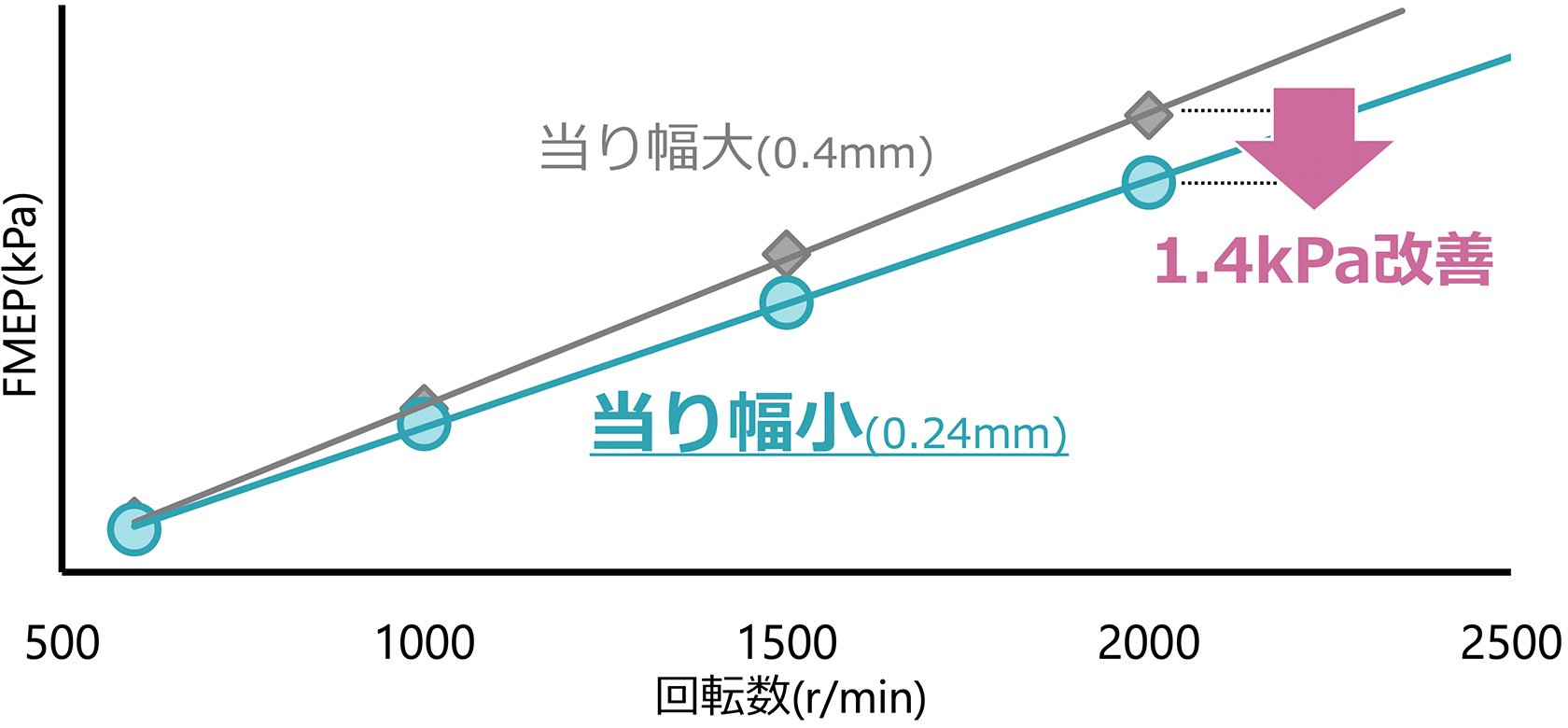 グラフ　当り幅大(0.4mm) →1.4kPa改善→ 当り幅小(0.24mm)