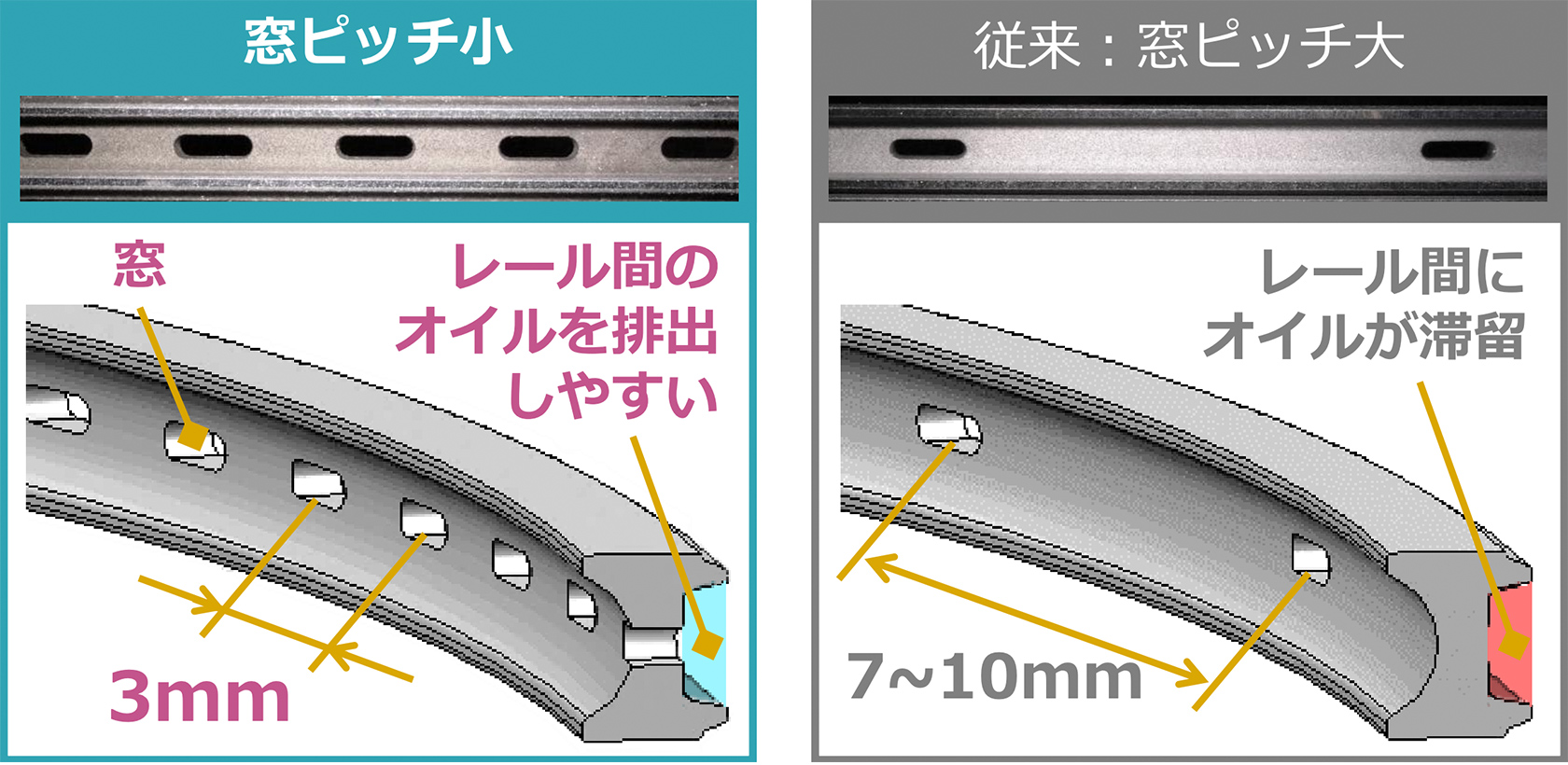 窓ピッチ小 レール間のオイルを排出しやすい,従来：窓ピッチ大 レール間にオイルが滞留