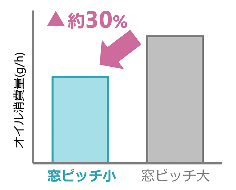 グラフ　窓ピッチ大→▲約30%→窓ピッチ小