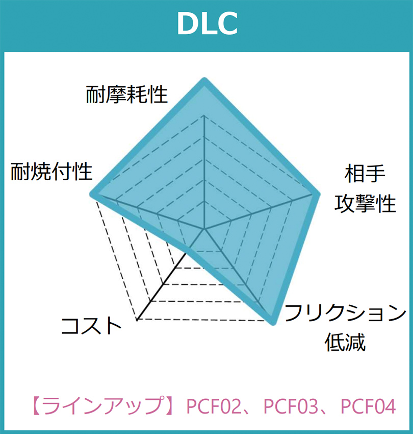 DLC