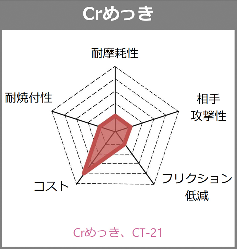 Crめっき