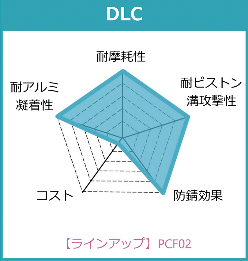 DLC