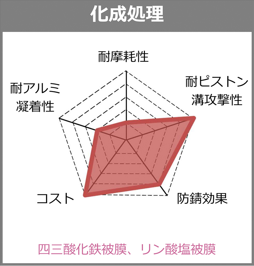 化成処理