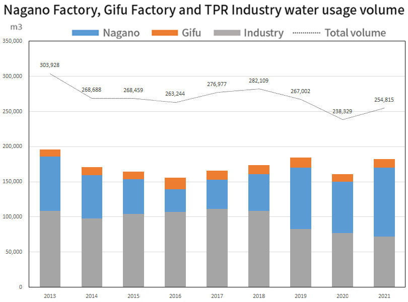 Nagano Factory, Gifu Factory and TPR Industry water usage volume