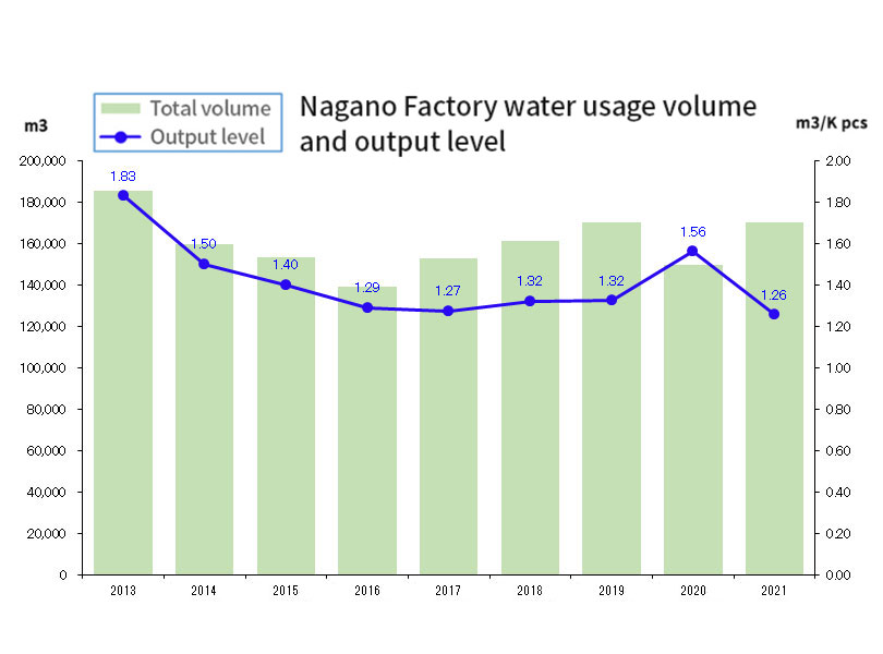 Nagano Factory water usage volume and output level