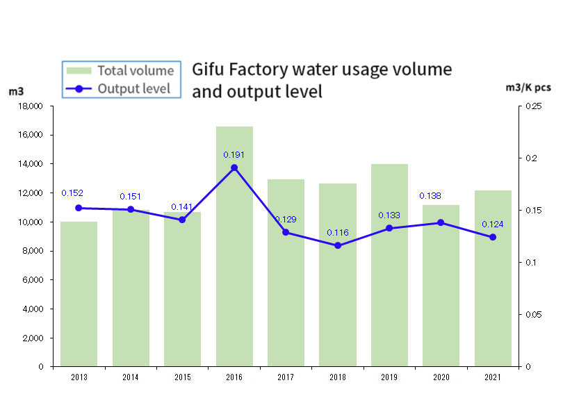 Gifu Factory water usage volume and output level
