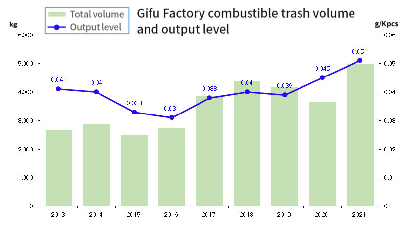 Gifu Factory combustible trash volume and output level
