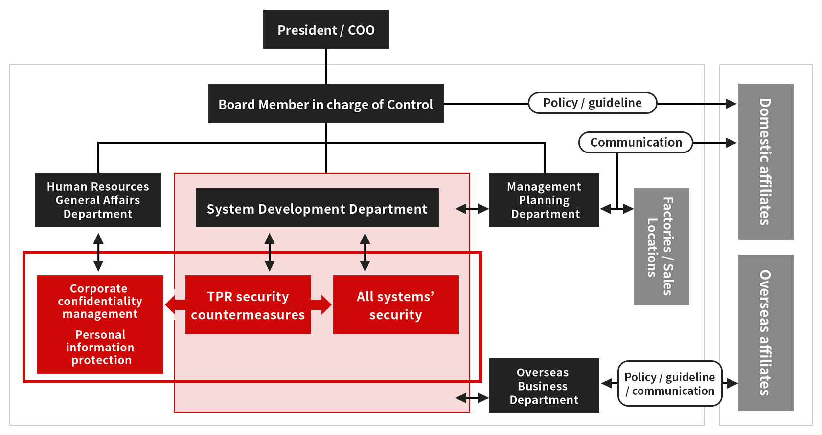 Information security management structure