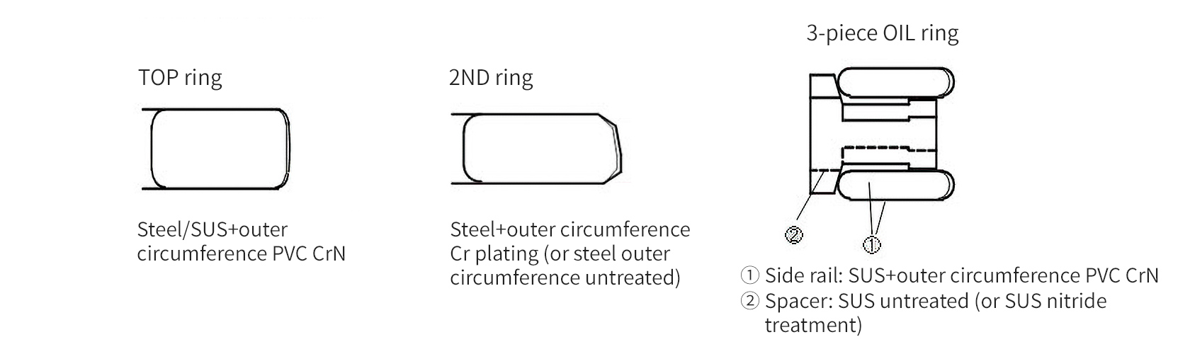 3-part composition of TOP, 2ND and OIL rings, the OIL ring is a 3-piece type